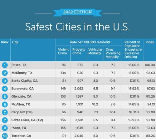 it is showing 10 safest cities of U.S to live based on different civil parameters